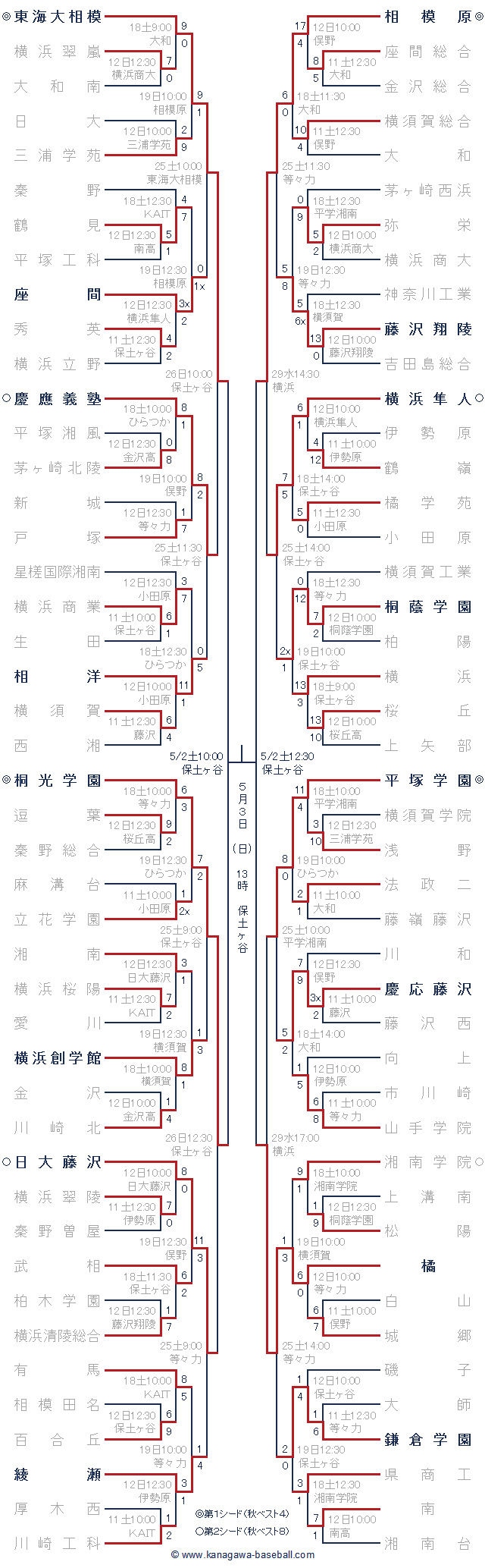 2015年春季神奈川県大会トーナメント表