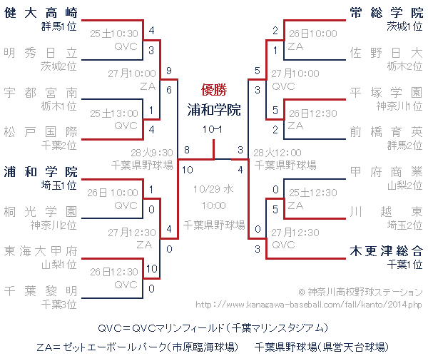 2014年秋関東大会トーナメント表