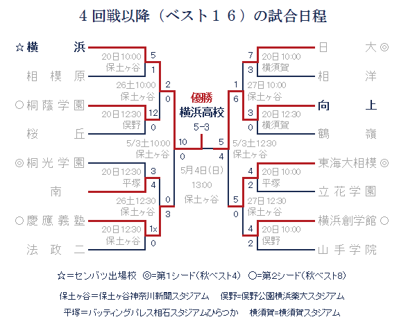 2014年春季神奈川県大会 4回戦以降の試合日程