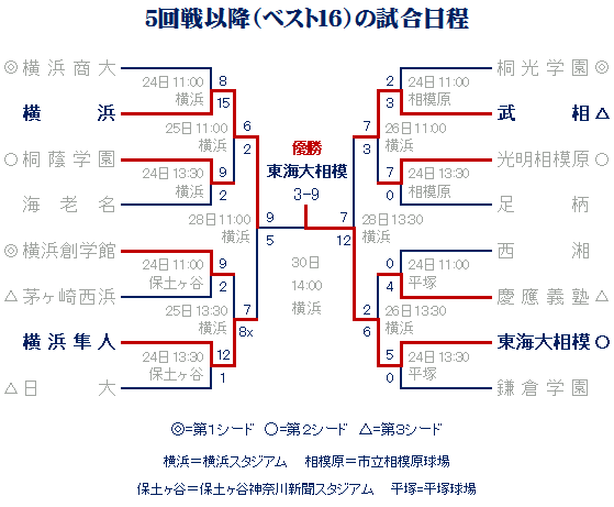 第92回全国高校野球選手権神奈川大会 5回戦以降の試合日程