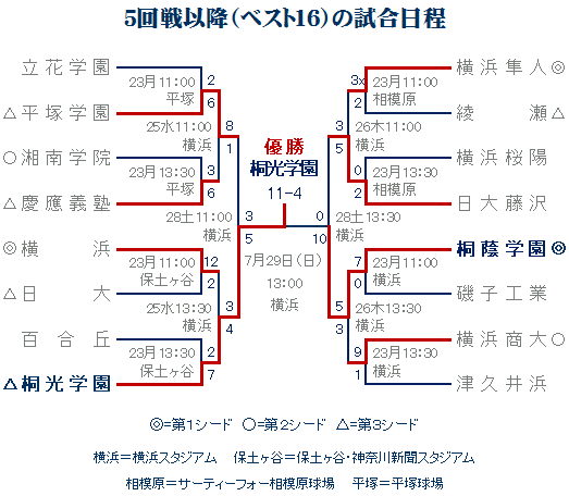 第94回全国高校野球選手権神奈川大会 5回戦以降の試合日程
