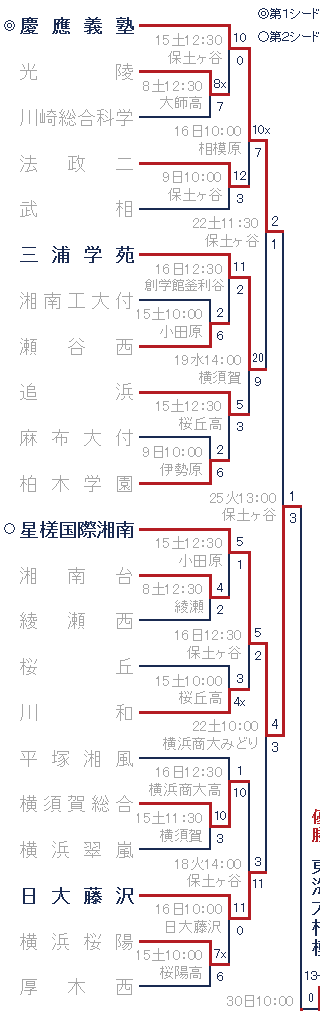2017年春季神奈川県大会トーナメント表