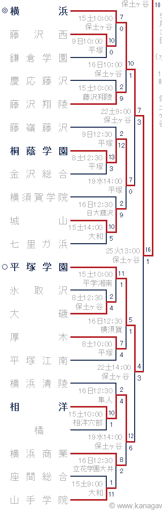 2017年春季神奈川県大会トーナメント表